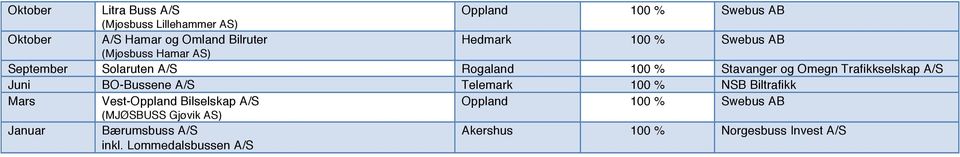 Omegn Trafikkselskap A/S Juni BO-Bussene A/S Telemark 100 % NSB Biltrafikk Vest-Oppland Bilselskap A/S