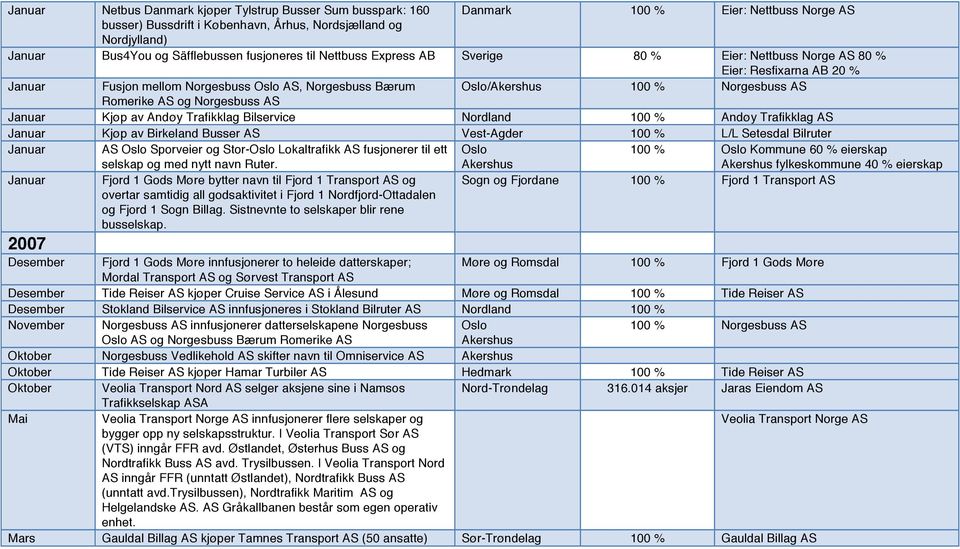 AS Kjøp av Andøy Trafikklag Bilservice Nordland 100 % Andøy Trafikklag AS Kjøp av Birkeland Busser AS Vest-Agder 100 % L/L Setesdal Bilruter AS Oslo Sporveier og Stor-Oslo Lokaltrafikk AS fusjonerer