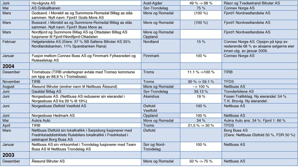 i Mørebil as og Sunnmøre-Romsdal Billag as slås Møre og Romsdal (100 %) Fjord1 Nordvestlandske AS sammen. Nytt navn: Fjord1 Buss Møre as.