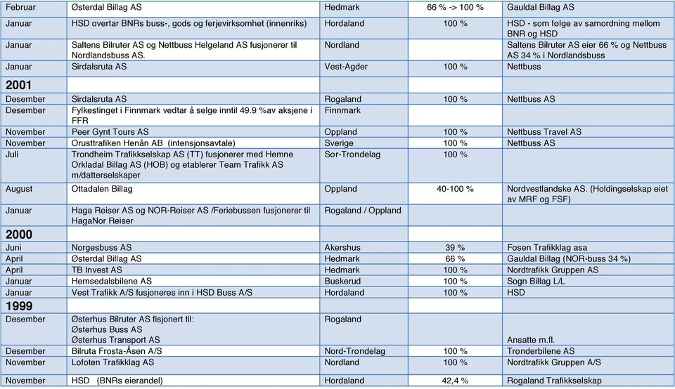 Nordland Saltens Bilruter AS eier 66 % og Nettbuss AS 34 % i Nordlandsbuss Sirdalsruta AS Vest-Agder 100 % Nettbuss 2001 Desember Sirdalsruta AS Rogaland 100 % Nettbuss AS Desember Fylkestinget i