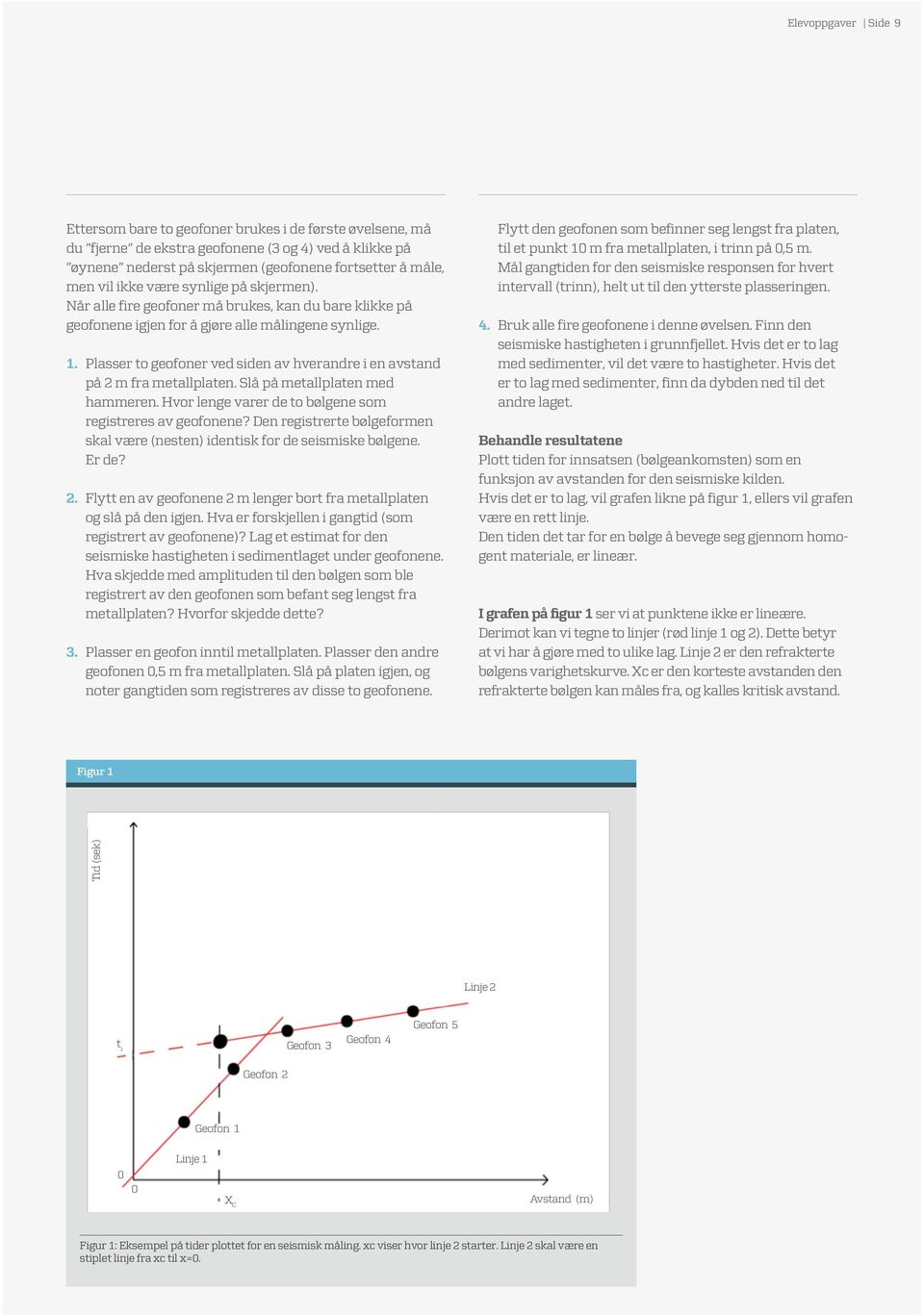 Plasser to geofoner ved siden av hverandre i en avstand på 2 m fra metallplaten. Slå på metallplaten med hammeren. Hvor lenge varer de to bølgene som registreres av geofonene?