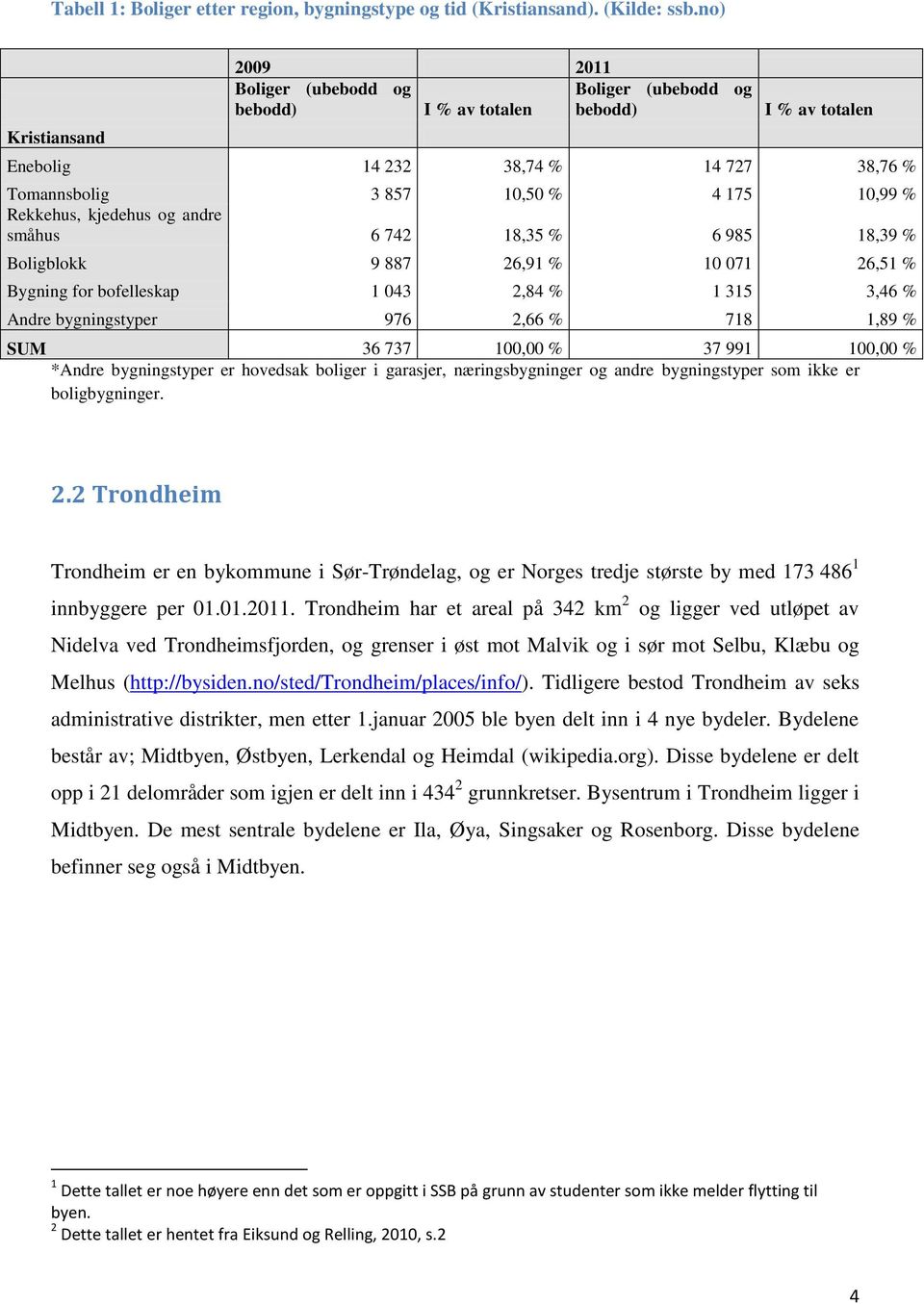 Rekkehus, kjedehus og andre småhus 6 742 18,35 % 6 985 18,39 % Boligblokk 9 887 26,91 % 10 071 26,51 % Bygning for bofelleskap 1 043 2,84 % 1 315 3,46 % Andre bygningstyper 976 2,66 % 718 1,89 % SUM