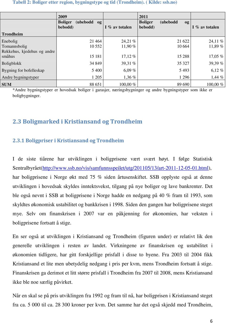 Rekkehus, kjedehus og andre småhus 15 181 17,12 % 15 288 17,05 % Boligblokk 34 849 39,31 % 35 327 39,39 % Bygning for bofelleskap 5 400 6,09 % 5 493 6,12 % Andre bygningstyper 1 205 1,36 % 1 296 1,44