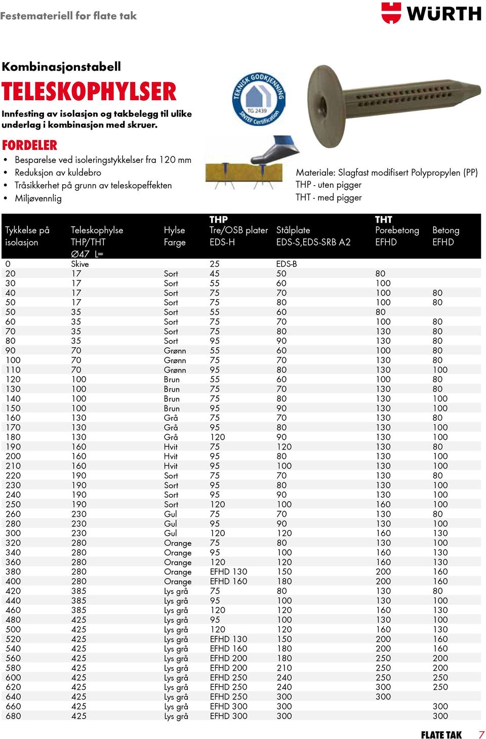 THT - med pigger Tykkelse på isolasjon Teleskophylse THP/THT Ø47 L= Hylse Farge THP Tre/OSB plater EDS-H Stålplate EDS-S,EDS-SRB A2 THT Pore betong EFHD 0 Skive 25 EDS-B 20 17 Sort 45 50 80 30 17