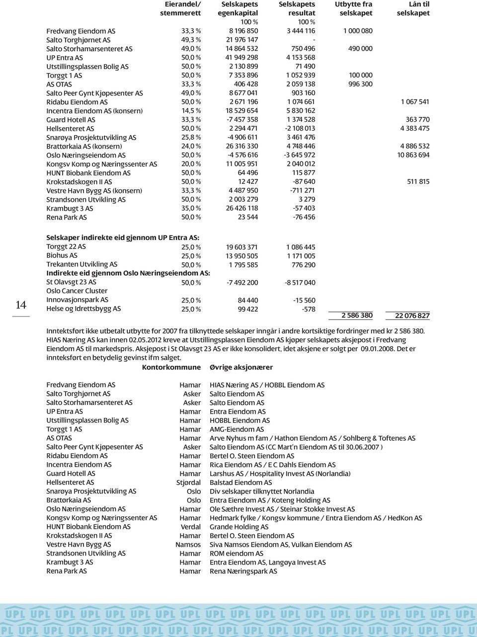 Vestre Havn Bygg AS (konsern) Strandsonen Utvikling AS Krambugt 3 AS Rena Park AS Eierandel/ stemmerett 33,3 % 49,3 % 49, % 5, % 5, % 5, % 33,3 % 49, % 5, % 14,5 % 33,3 % 5, % 25,8 % 24, % 5, % 2, %