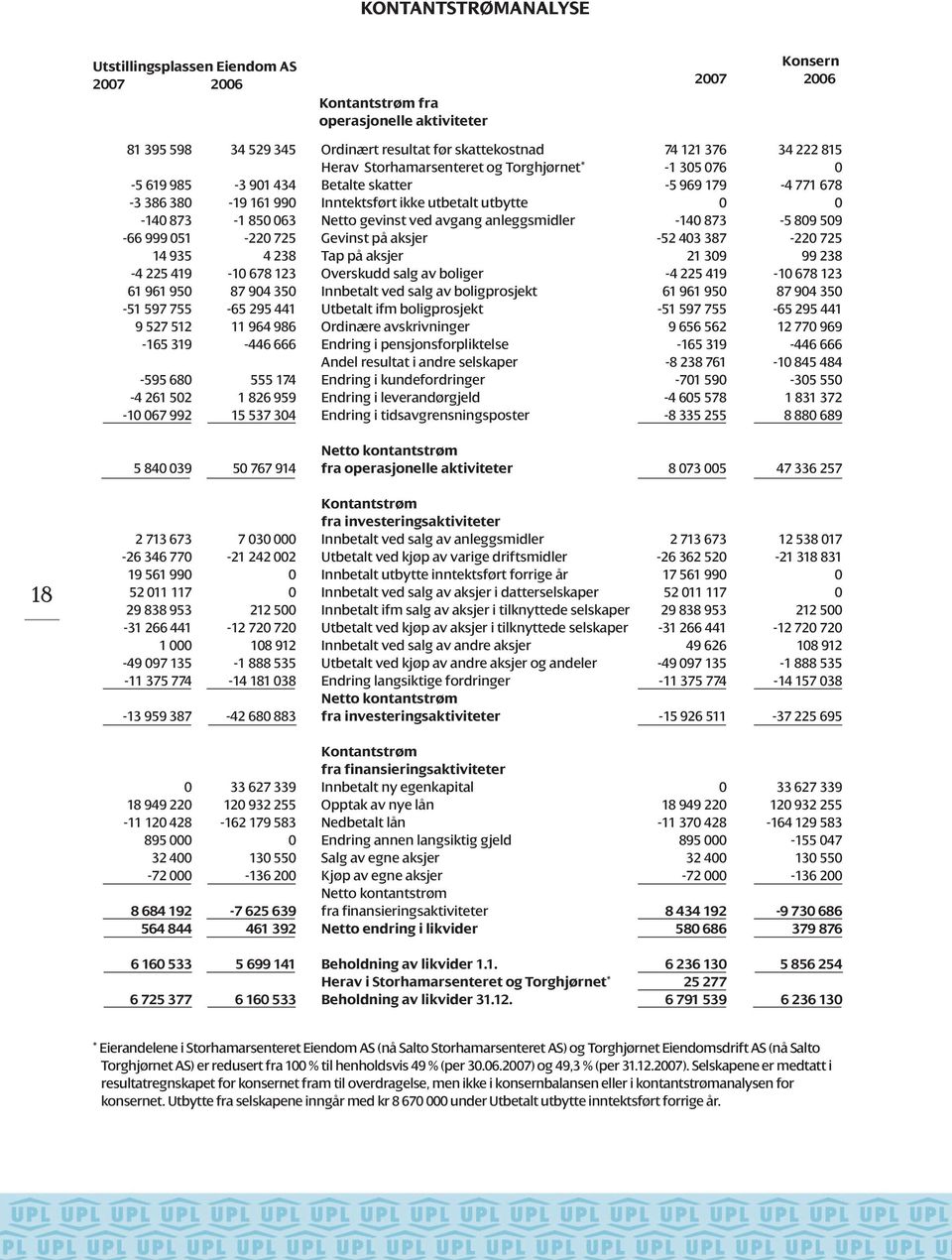 Storhamarsenteret og Torghjørnet* Betalte skatter Inntektsført ikke utbetalt utbytte Netto gevinst ved avgang anleggsmidler Gevinst på aksjer Tap på aksjer Overskudd salg av boliger Innbetalt ved