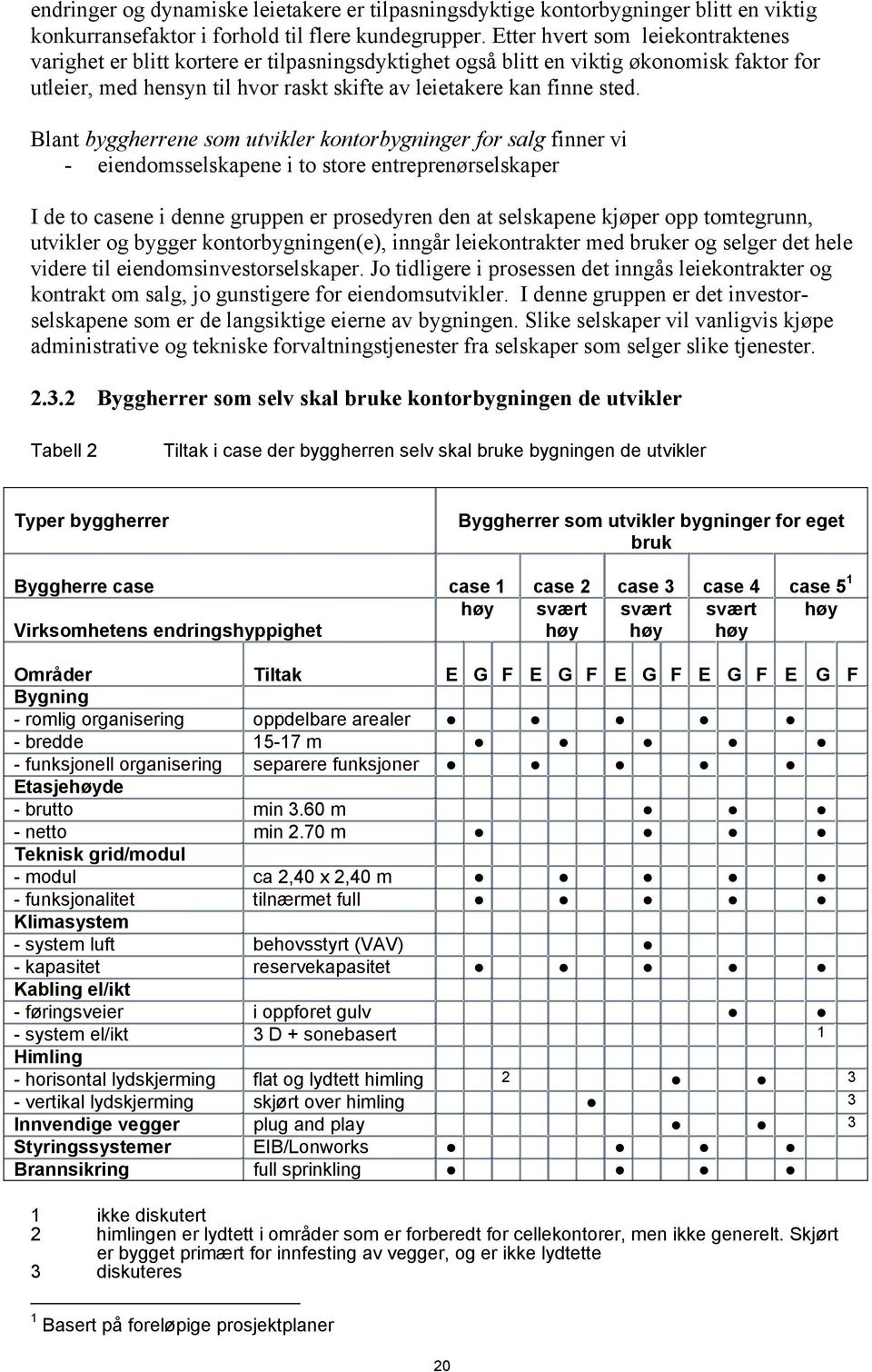 Blant byggherrene som utvikler kontorbygninger for salg finner vi - eiendomsselskapene i to store entreprenørselskaper I de to casene i denne gruppen er prosedyren den at selskapene kjøper opp