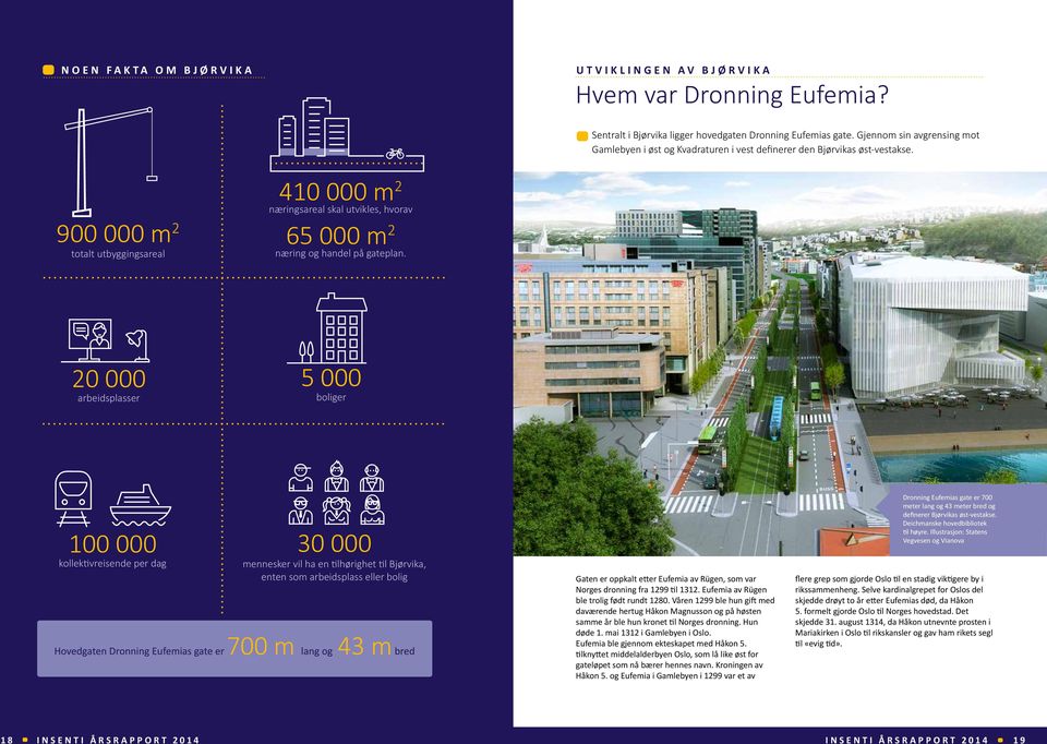 900 000 m 2 totalt utbyggingsareal 410 000 m 2 næringsareal skal utvikles, hvorav 65 000 m 2 næring og handel på gateplan.