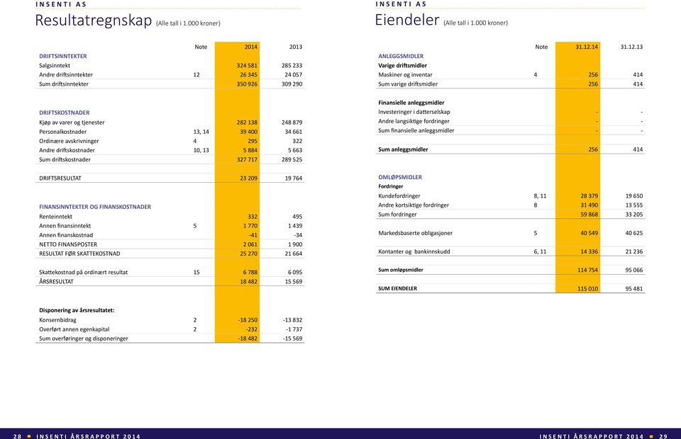 26 345 24 057 Sum driftsinntekter 350 926 309 290 Note 31.12.