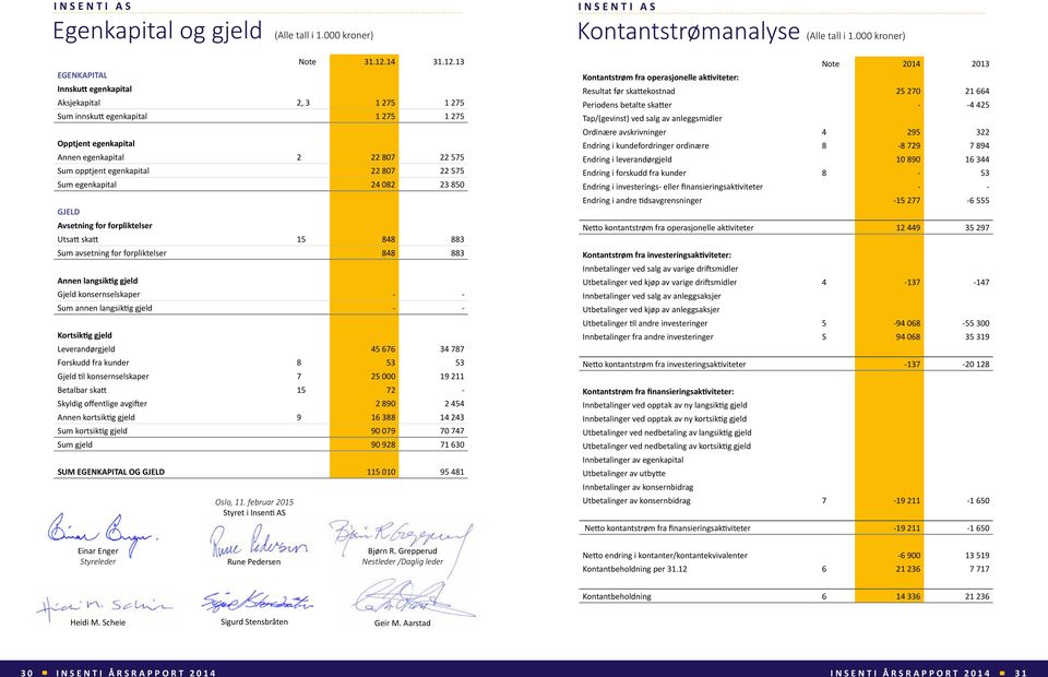 13 EGENKAPITAL Innskutt egenkapital Aksjekapital 2, 3 1 275 1 275 Sum innskutt egenkapital 1 275 1 275 Opptjent egenkapital Annen egenkapital 2 22 807 22 575 Sum opptjent egenkapital 22 807 22 575