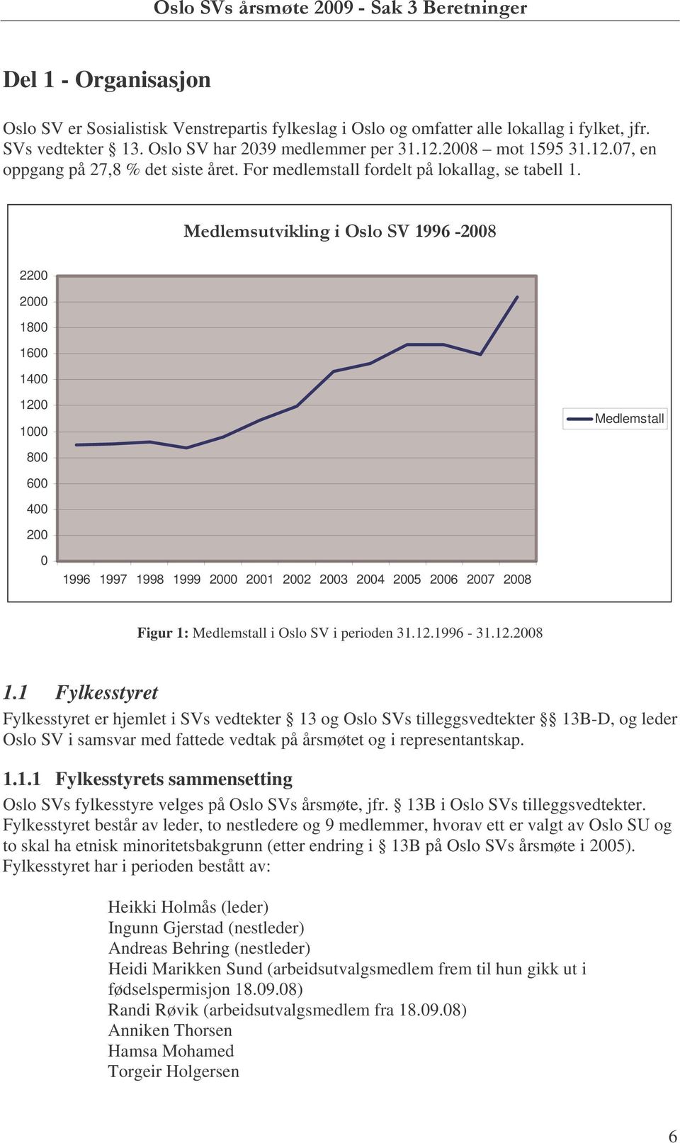 '$++3,)** 2200 2000 1800 1600 1400 1200 1000 Medlemstall 800 600 400 200 0 1996 1997 1998 1999 2000 2001 2002 2003 2004 2005 2006 2007 2008 Figur 1: Medlemstall i Oslo SV i perioden 31.12.1996-31.12.2008 1.