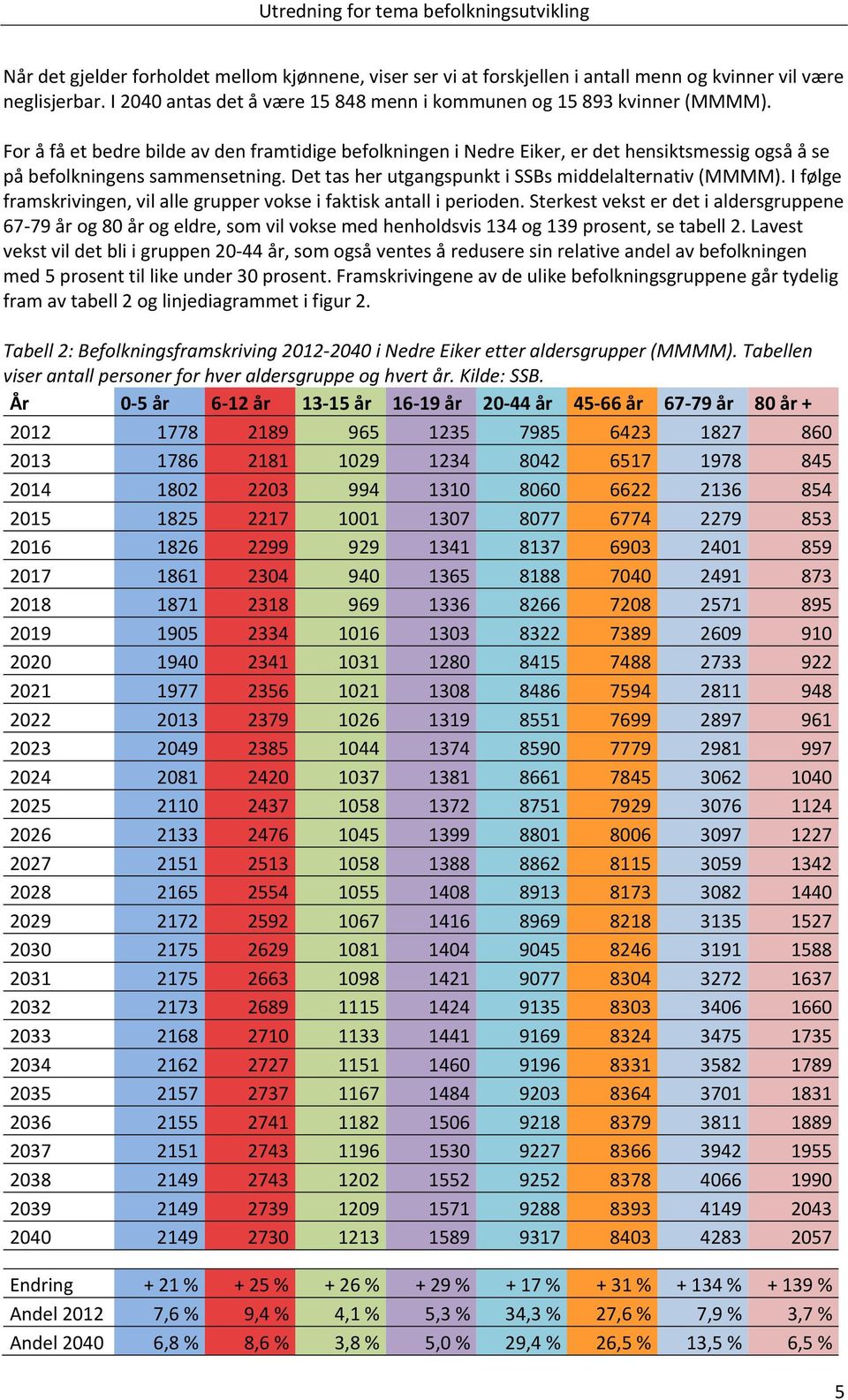 For å få et bedre bilde av den framtidige befolkningen i Nedre Eiker, er det hensiktsmessig også å se på befolkningens sammensetning. Det tas her utgangspunkt i SSBs middelalternativ (MMMM).