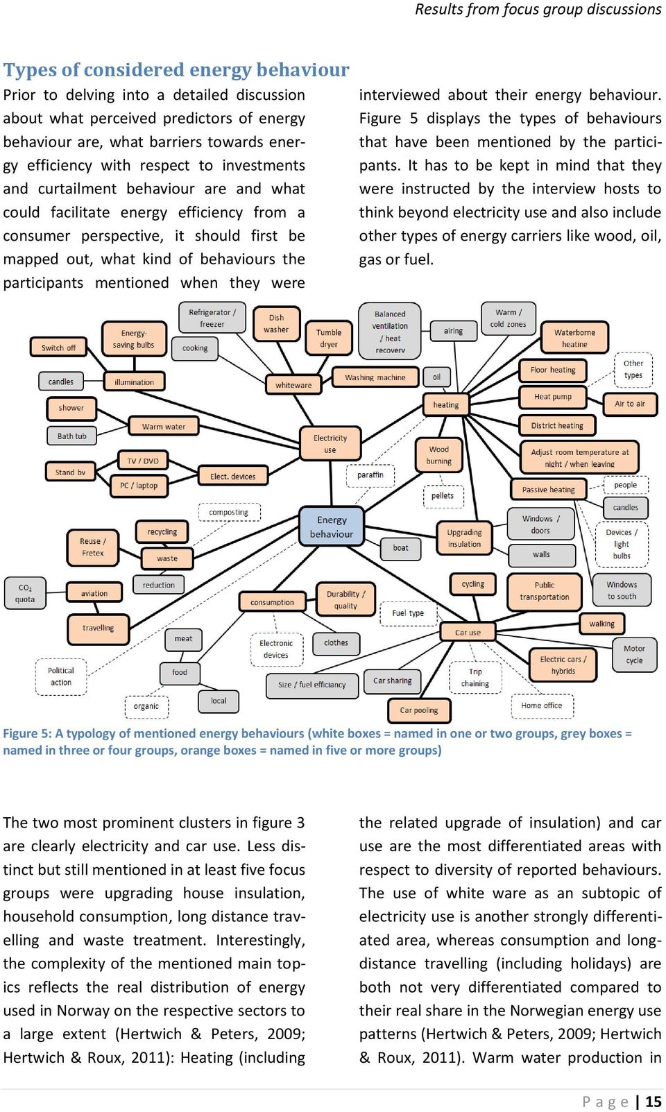behaviours the participants mentioned when they were interviewed about their energy behaviour. Figure 5 displays the types of behaviours that have been mentioned by the participants.