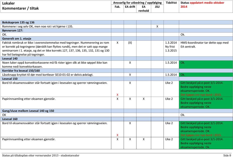 127, 137, 136, 135, 132, 131 og 130 har feil betegnelse på tegninger. () 1.3. Ny frist 1.3.2015 Lesesal 140 Noen luker oppå konvektorkassene må få rister igjen slik at ikke søppel ikke kan 1.5. Ok.