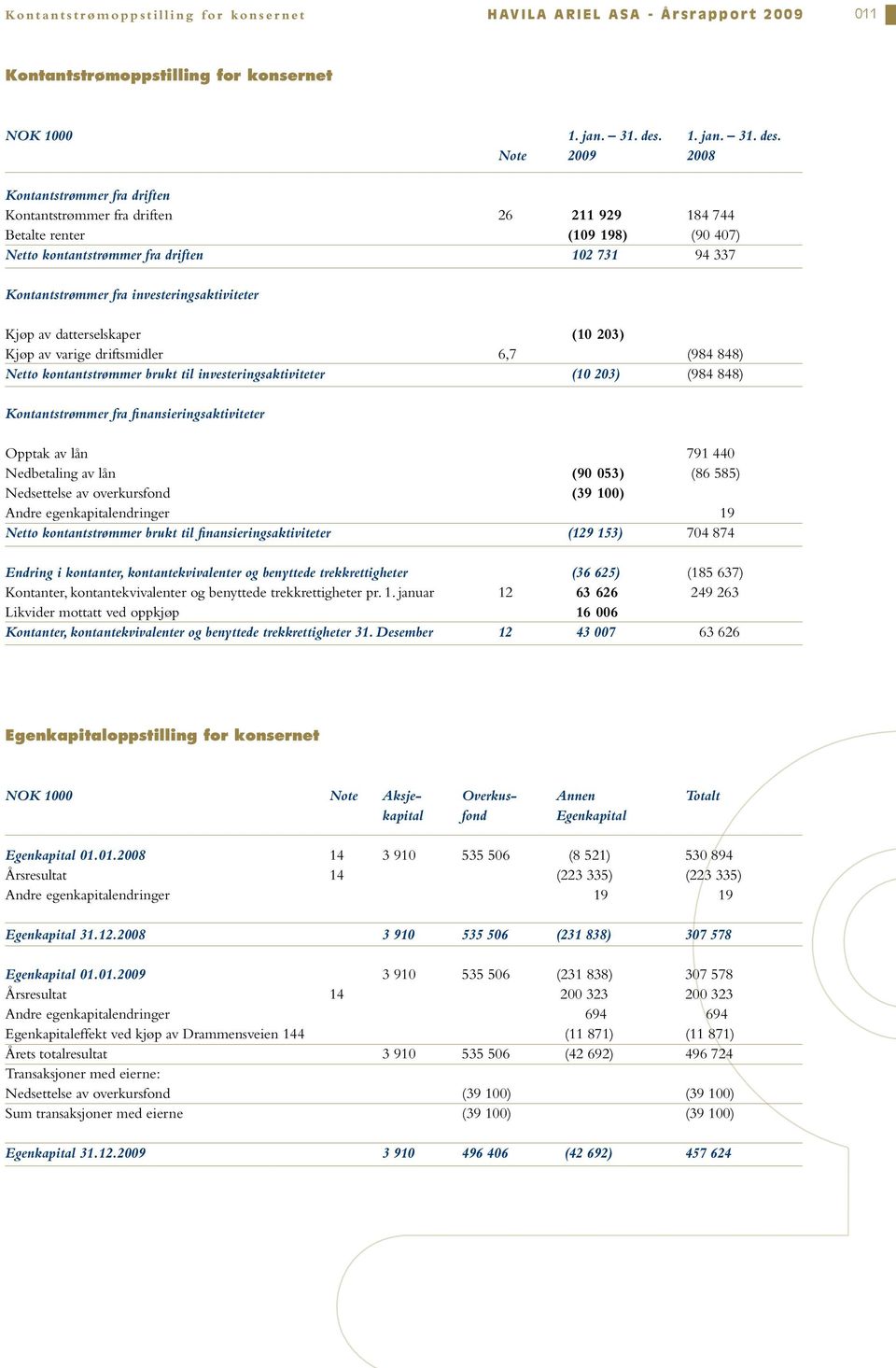 Note 2009 2008 Kontantstrømmer fra driften Kontantstrømmer fra driften 26 211 929 184 744 Betalte renter (109 198) (90 407) Netto kontantstrømmer fra driften 102 731 94 337 Kontantstrømmer fra