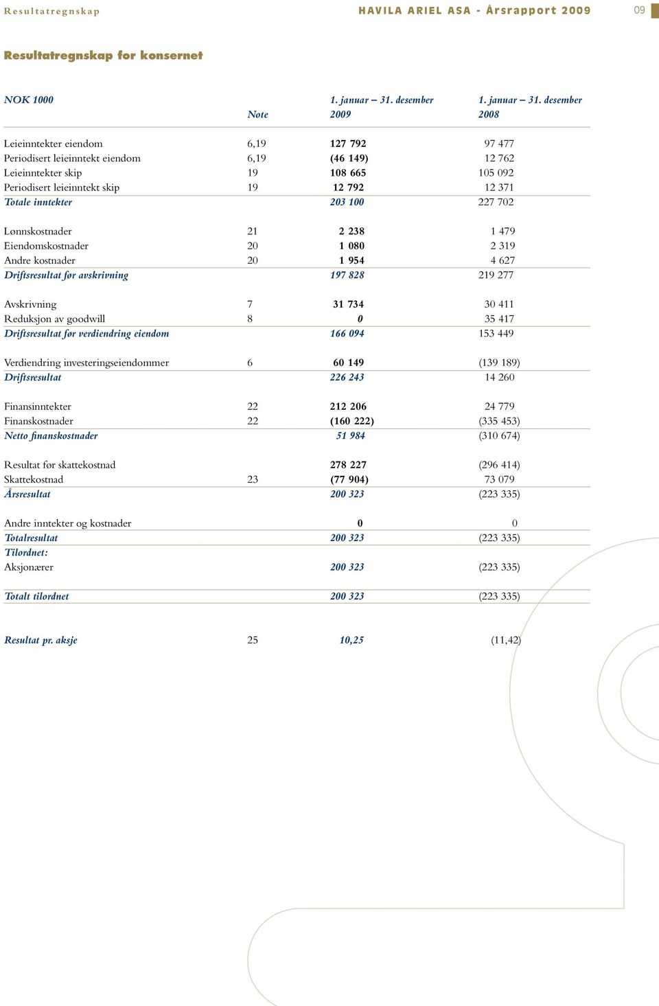 desember Note 2009 2008 Leieinntekter eiendom 6,19 127 792 97 477 Periodisert leieinntekt eiendom 6,19 (46 149) 12 762 Leieinntekter skip 19 108 665 105 092 Periodisert leieinntekt skip 19 12 792 12