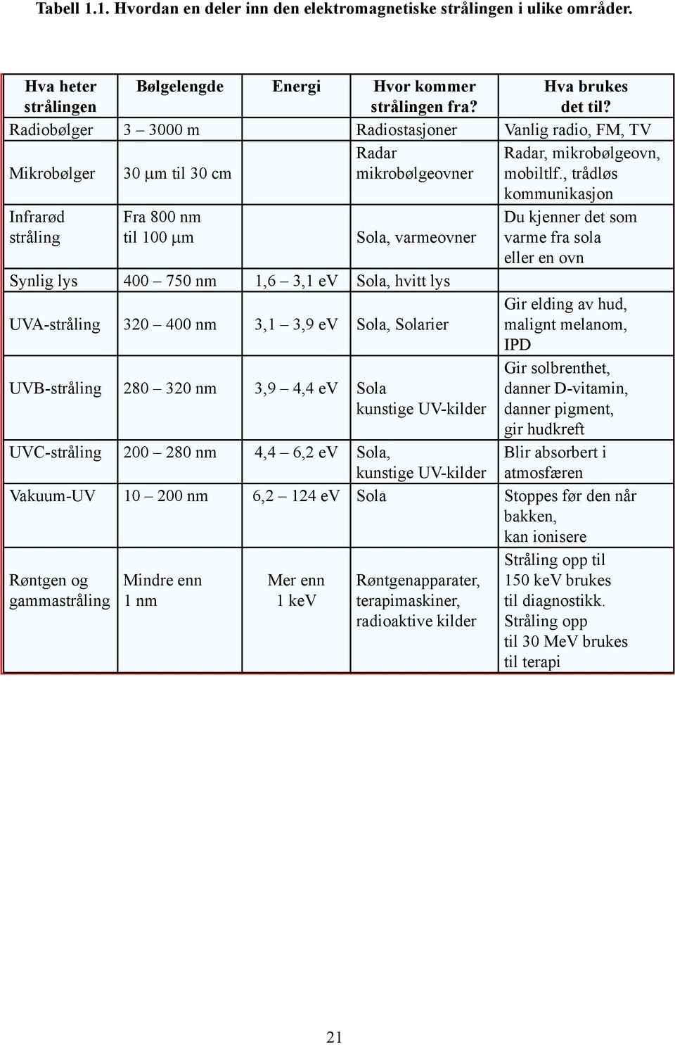 , trådløs kommunikasjon Infrarød stråling Fra 800 nm til 100 mm Sola, varmeovner Synlig lys 400 750 nm 1,6 3,1 ev Sola, hvitt lys UVA-stråling 320 400 nm 3,1 3,9 ev Sola, Solarier UVB-stråling 280