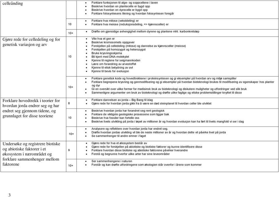 karbonkretsløp Gjøre rede for celledeling og for genetisk variasjon og arv Vite hva et gen er Beskrive kromosomets oppgaver Forskjellen på celledeling (mitose) og dannelse av kjønnsceller (meiose)