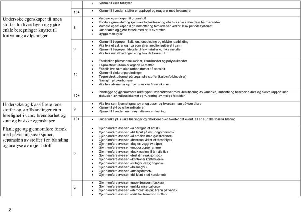 periodesystemet Undersøke og gjøre forsøk med bruk av stoffer Bygge molekyler Kjenne til begreper: Salt, ion, ionebinding og elektronparbinding Vite hva et salt er og hva som skjer med ionegitteret i