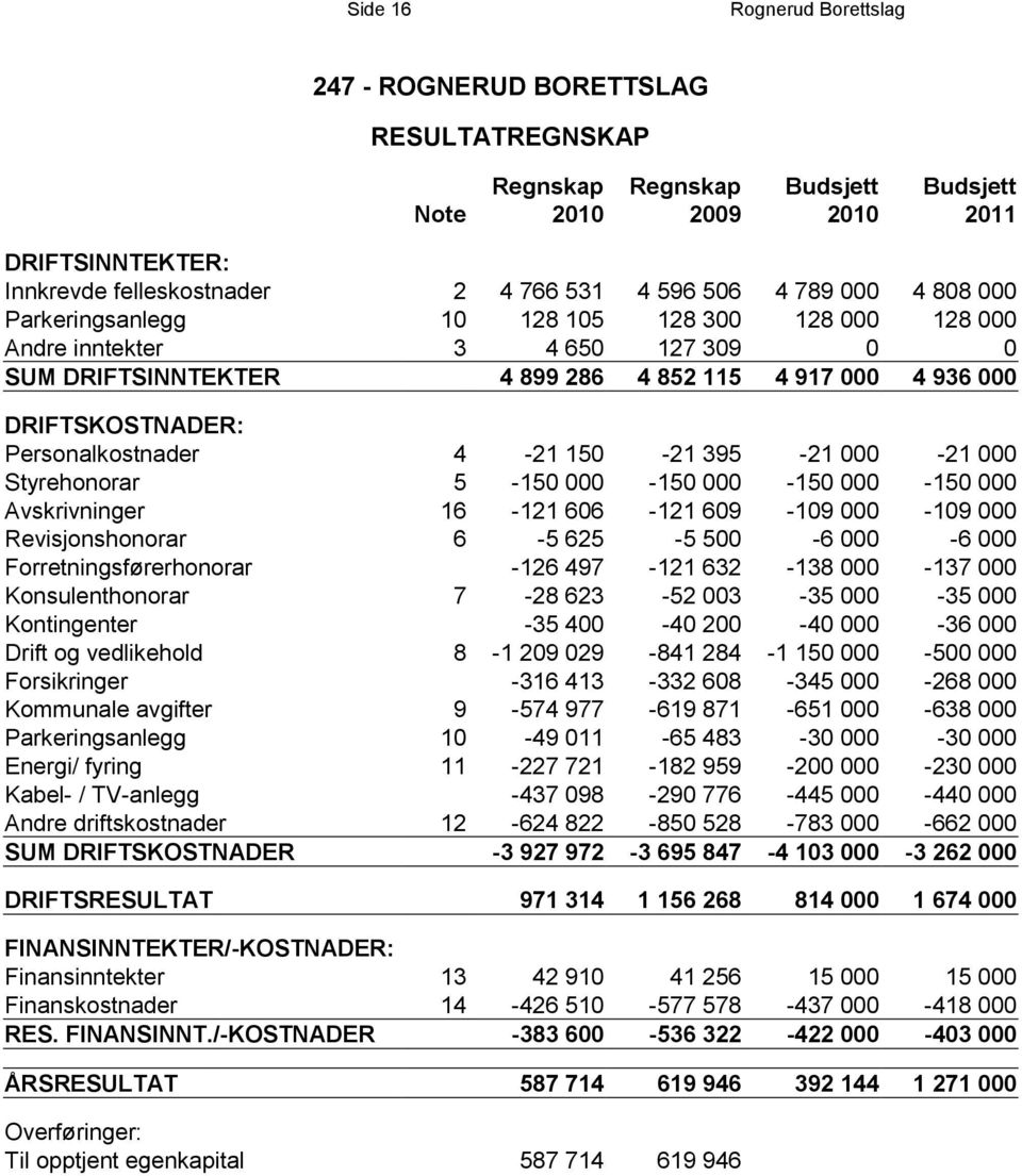 Personalkostnader 4-21 150-21 395-21 000-21 000 Styrehonorar 5-150 000-150 000-150 000-150 000 Avskrivninger 16-121 606-121 609-109 000-109 000 Revisjonshonorar 6-5 625-5 500-6 000-6 000