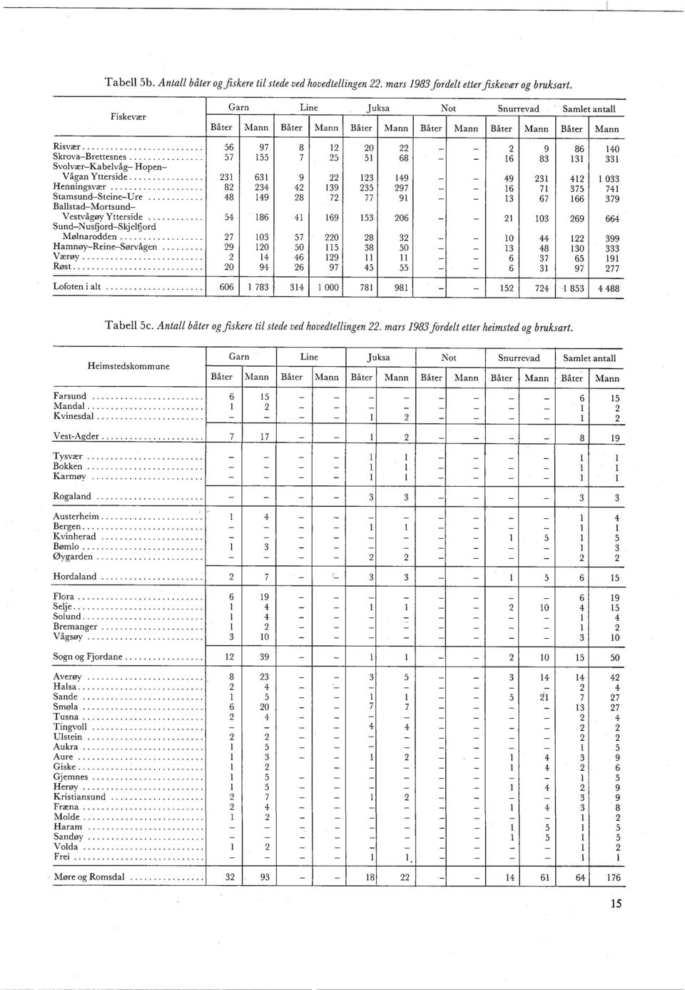 0 0 0 0 Værøy Røst 0 Lofotenialt 0 000 0 0 Tabell c Antall båter ogjskere til stede ved hovedtellingen mars fordelt etter heimsted og bruksart Heimstedskomrnune Øygarden Hordaland Flora