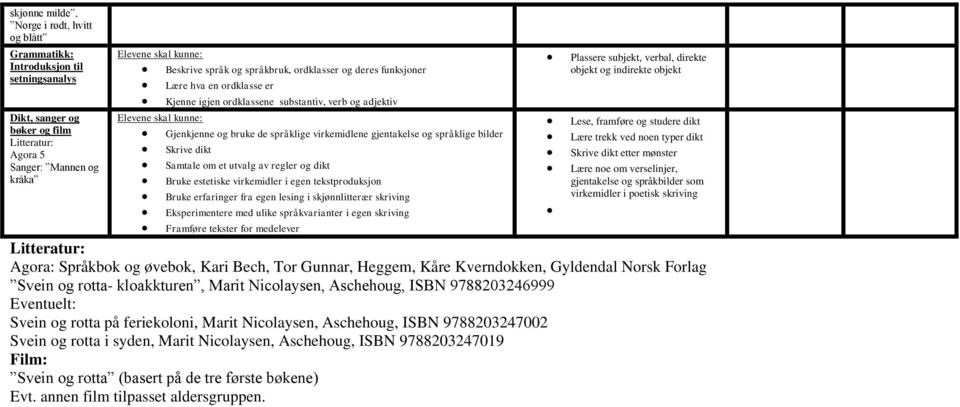 mønster Sanger: Mannen og Samtale om et utvalg av regler og dikt Lære noe om verselinjer, kråka Bruke estetiske virkemidler i egen tekstproduksjon gjentakelse og språkbilder som Bruke erfaringer fra