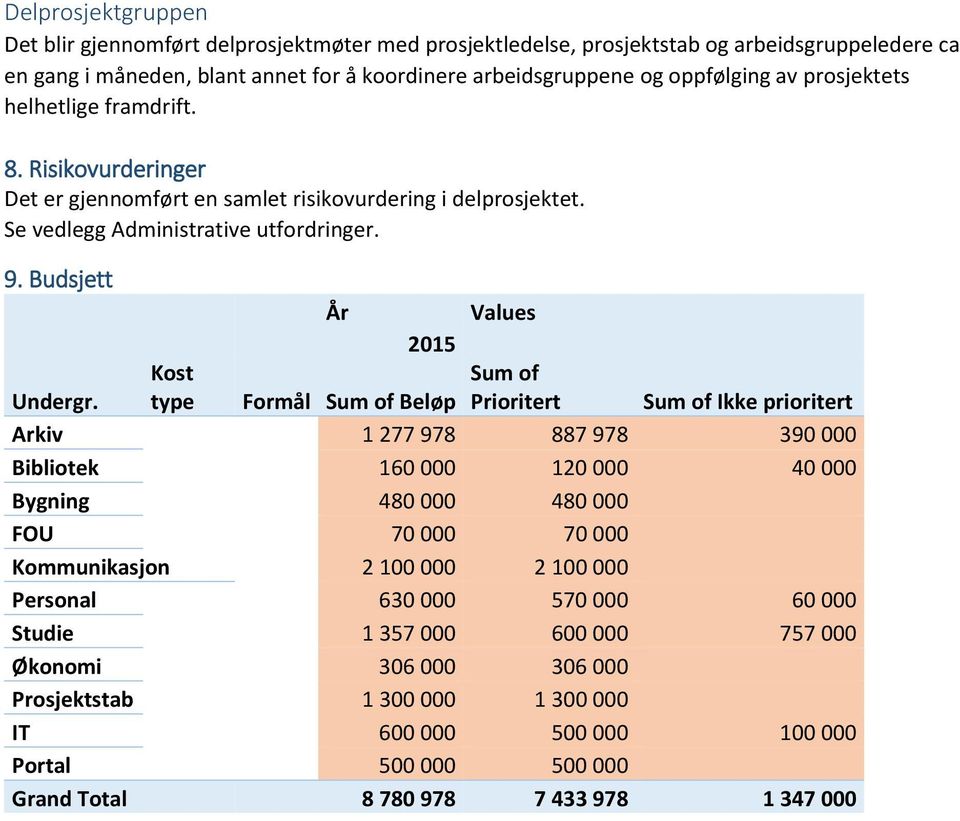 Kst type År 2015 Frmål Sum f Beløp Values Sum f Priritert Sum f Ikke priritert Arkiv 1 277 978 887 978 390 000 Biblitek 160 000 120 000 40 000 Bygning 480 000 480 000 FOU 70 000 70 000