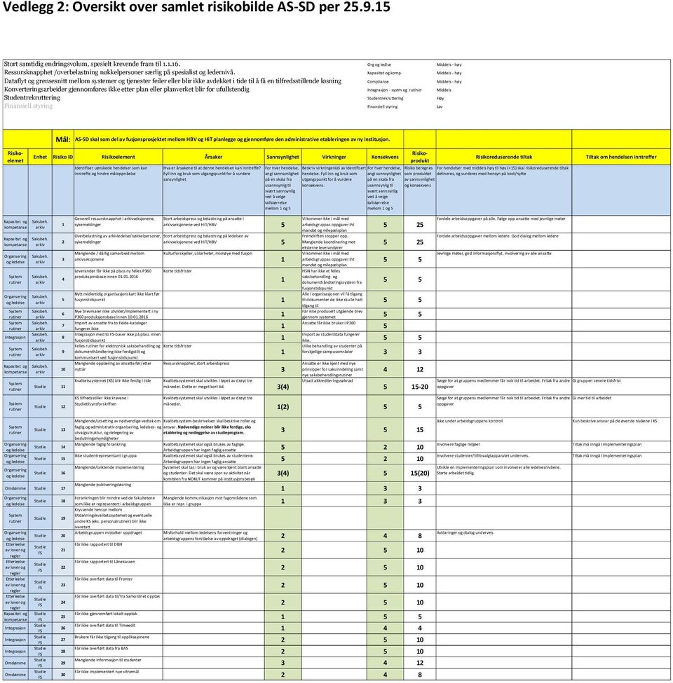 Middels - høy Dataflyt g grensesnitt mellm systemer g tjenester feiler eller blir ikke avdekket i tide til å få en tilfredsstillende løsning Cmplianse Middels - høy Knverteringsarbeider gjennmføres