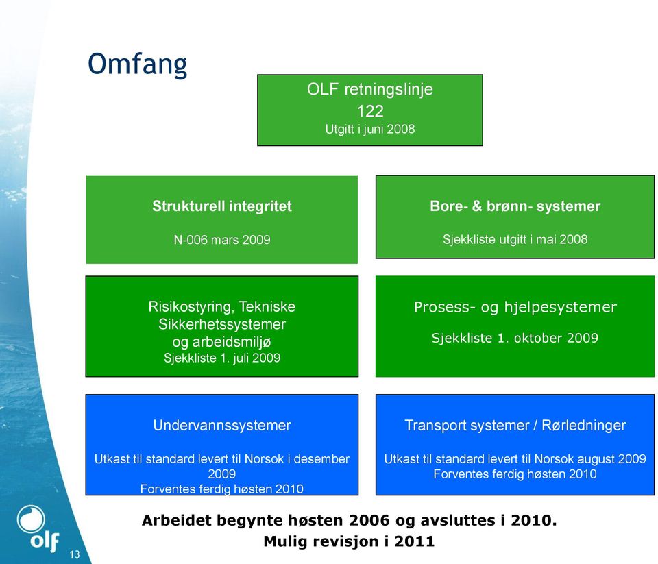 oktober 2009 Undervannssystemer Transport systemer / Rørledninger Utkast til standard levert til Norsok i desember 2009 Forventes ferdig