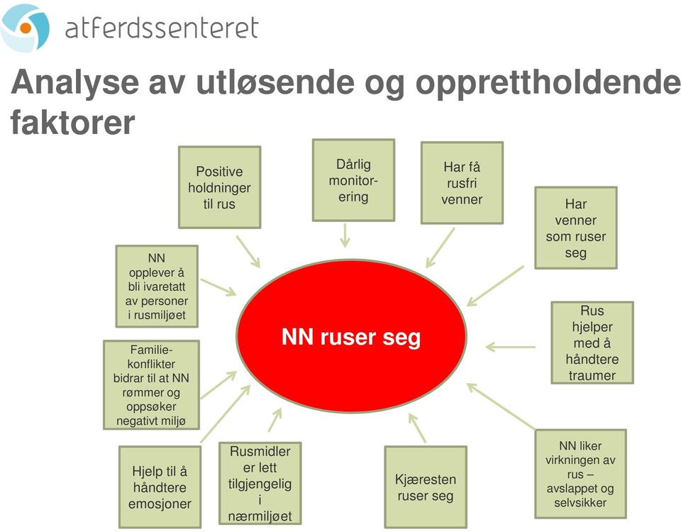 ruser seg Har få rusfri venner Har venner som ruser seg Rus hjelper med å håndtere traumer Hjelp til å håndtere