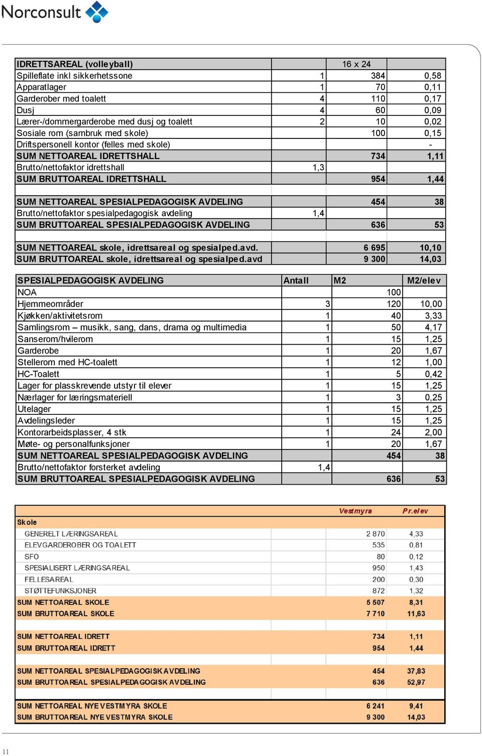 SUM NETTOAREAL SPESIALPEDAGOGISK AVDELING 454 38 Brutto/nettofaktor spesialpedagogisk avdeling 1,4 SUM BRUTTOAREAL SPESIALPEDAGOGISK AVDELING 636 53 SUM NETTOAREAL skole, idrettsareal og spesialped.