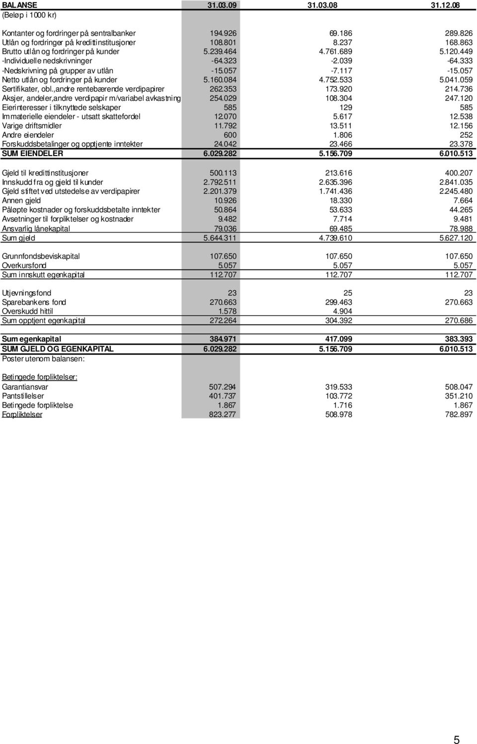 057 Netto utlån og fordringer på kunder 5.160.084 4.752.533 5.041.059 Sertifikater, obl.,andre rentebærende verdipapirer 262.353 173.920 214.