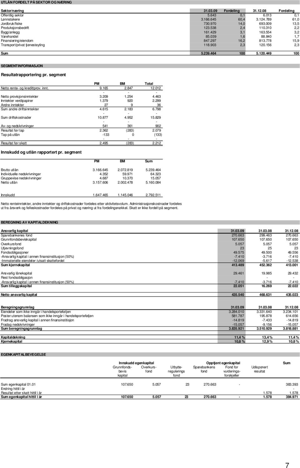 778 15,9 Transport/privat tjenesteyting 118.903 2,3 120.156 2,3 Sum 5.239.464 100 5.120.449 100 SEGMENTINFORMASJON Resultatrapportering pr. segment PM BM Total Netto rente- og kredittprov. innt. 9.