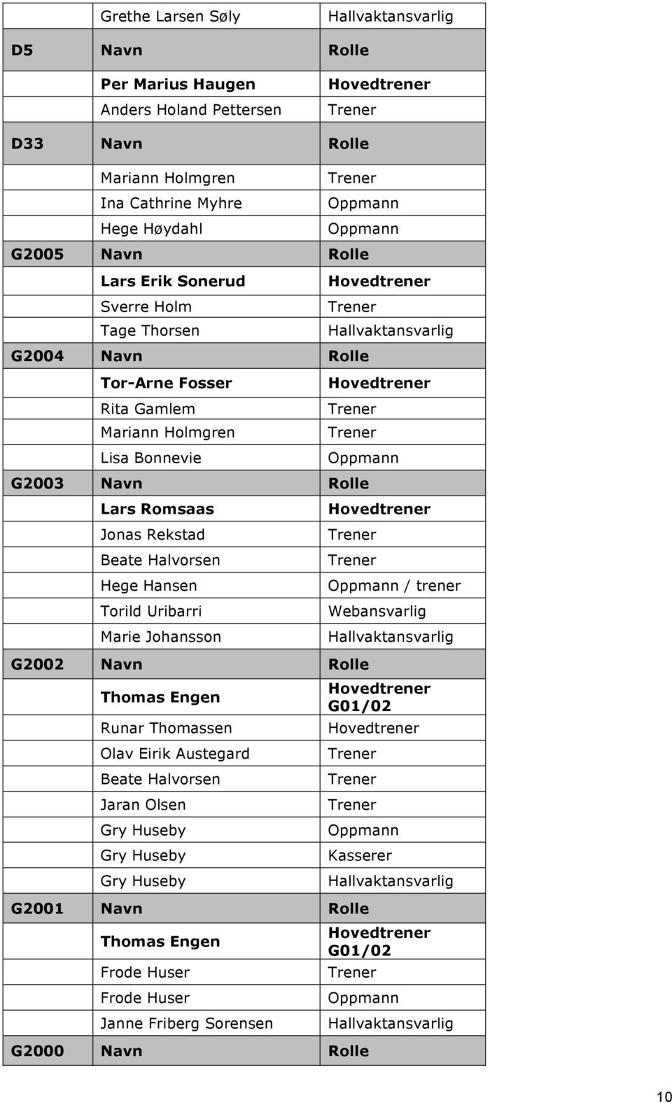 Rekstad Beate Halvorsen Hege Hansen Torild Uribarri Marie Johansson G2002 Navn Rolle Thomas Engen Runar Thomassen Olav Eirik Austegard Beate Halvorsen Jaran