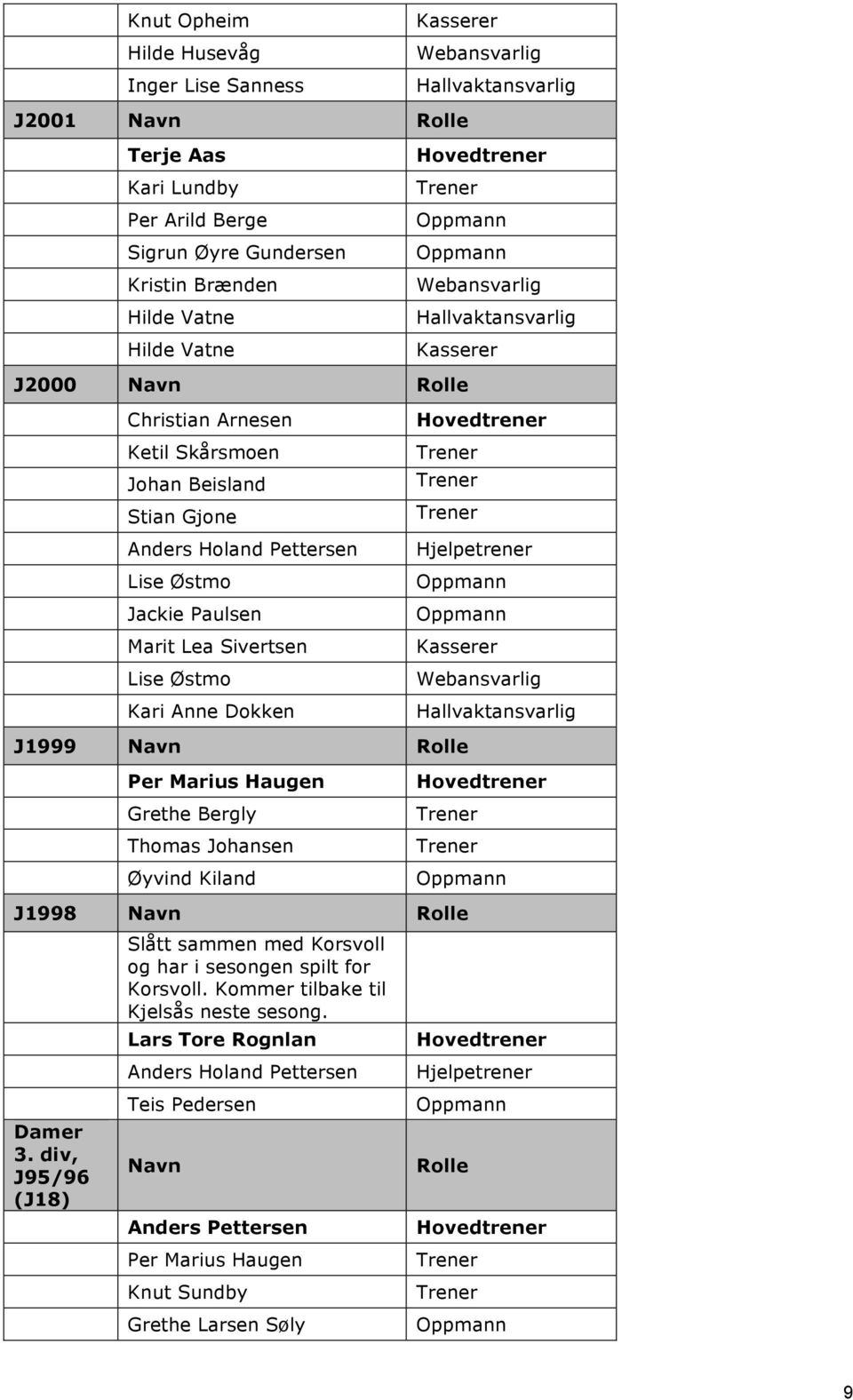 Navn Rolle Per Marius Haugen Grethe Bergly Thomas Johansen Øyvind Kiland J1998 Navn Rolle Damer 3. div, J95/96 (J18) Slått sammen med Korsvoll og har i sesongen spilt for Korsvoll.