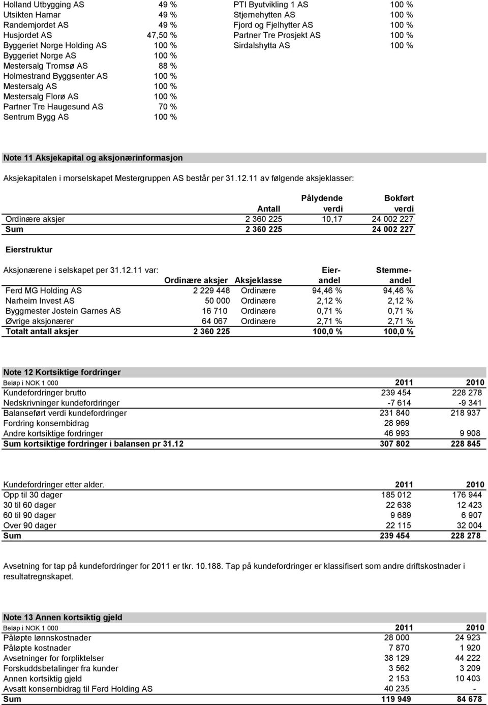 Haugesund AS 70 % Sentrum Bygg AS 100 % Note 11 Aksjekapital og aksjonærinformasjon Aksjekapitalen i morselskapet Mestergruppen AS består per 31.12.