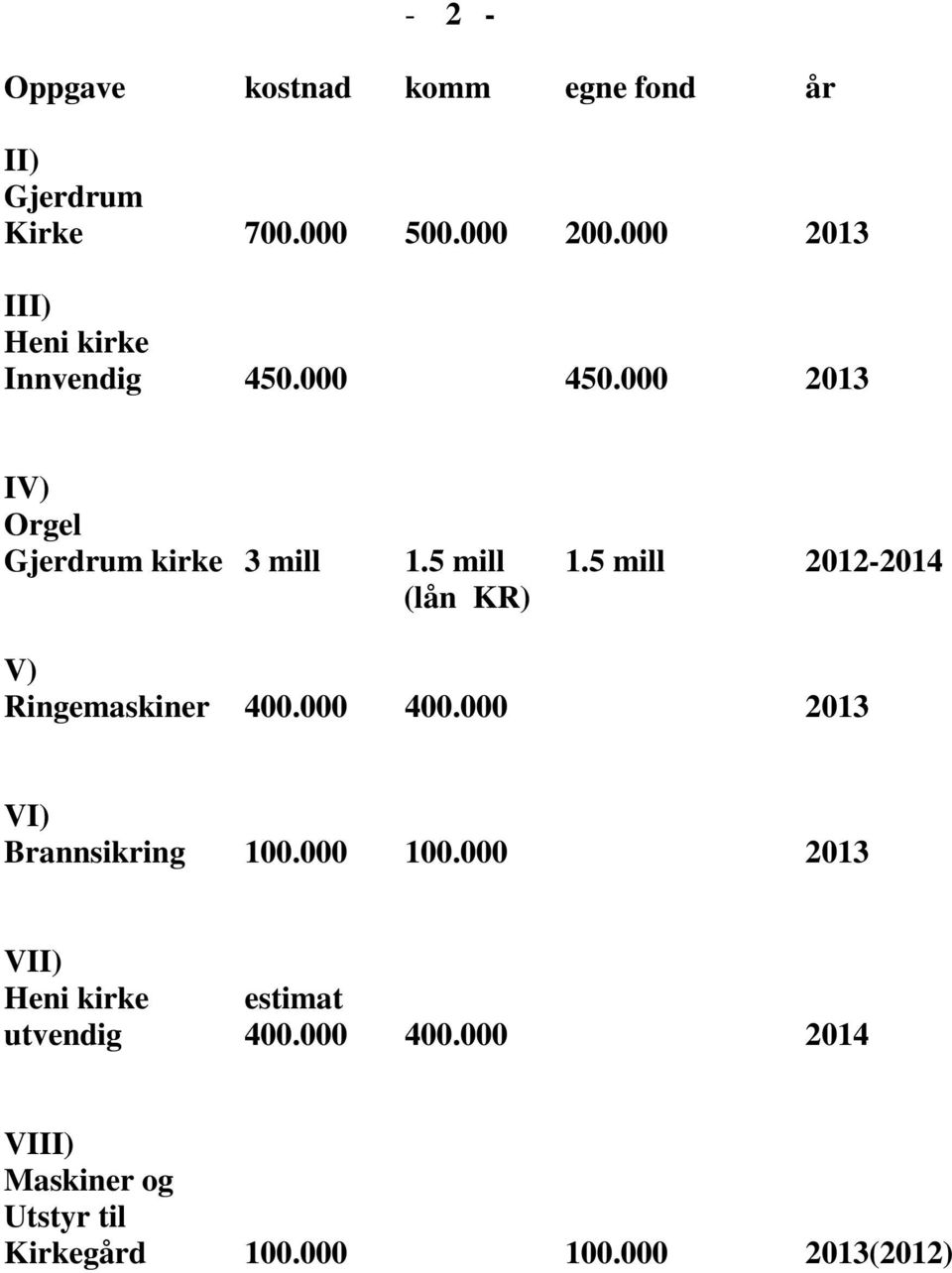 5 mill 2012-2014 (lån KR) V) Ringemaskiner 400.000 400.000 2013 VI) Brannsikring 100.000 100.