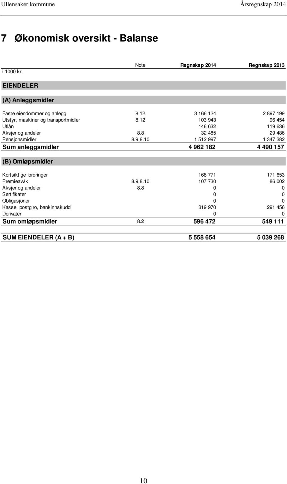 9,8.10 1 512 997 1 347 382 Sum anleggsmidler 4 962 182 4 490 157 (B) Omløpsmidler Kortsiktige fordringer 168 771 171 653 Premieavvik 8.9,8.10 107 730 86 002 Aksjer og andeler 8.