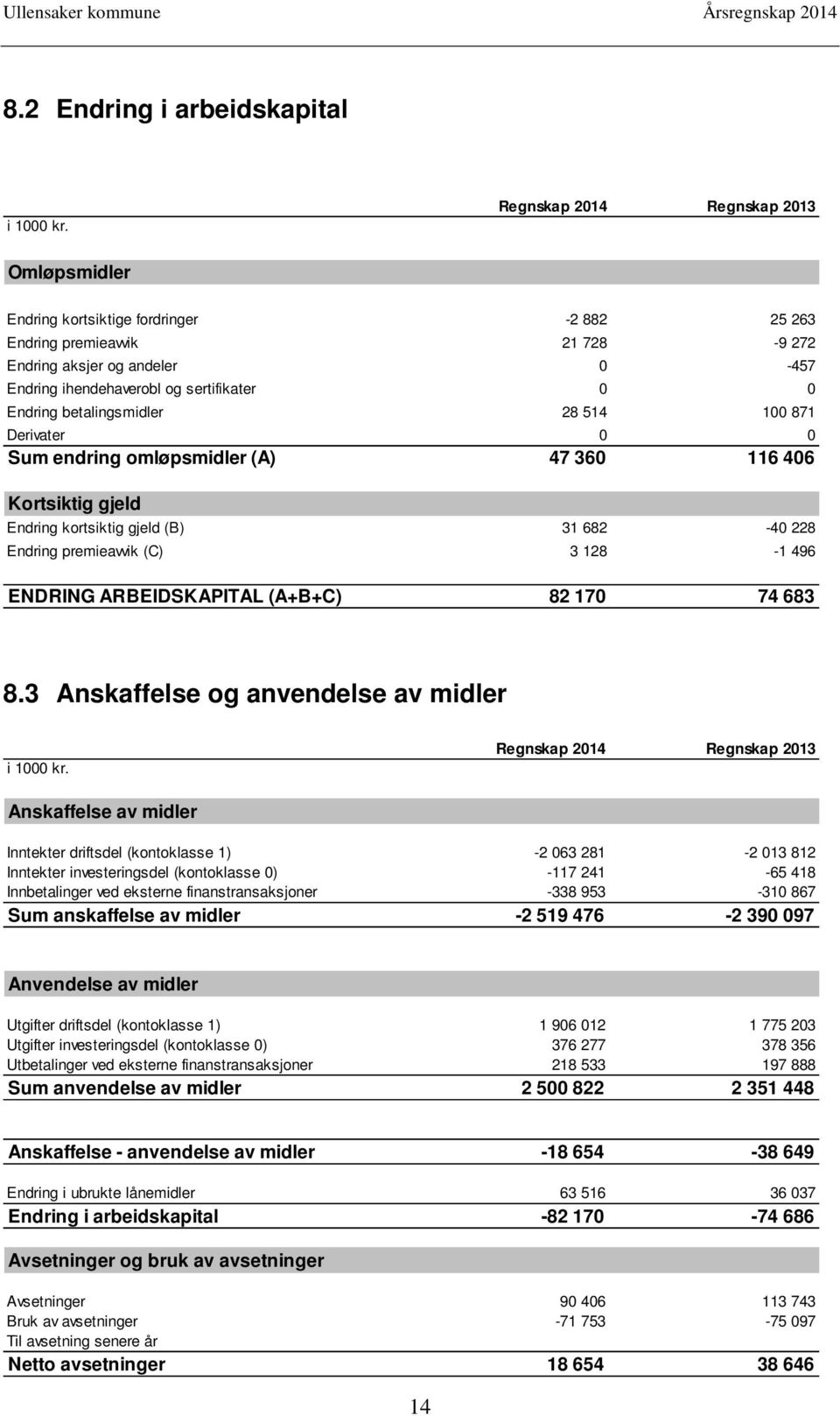 514 100 871 Derivater 0 0 Sum endring omløpsmidler (A) 47 360 116 406 Kortsiktig gjeld Endring kortsiktig gjeld (B) 31 682-40 228 Endring premieavvik (C) 3 128-1 496 ENDRING ARBEIDSKAPITAL (A+B+C) 82