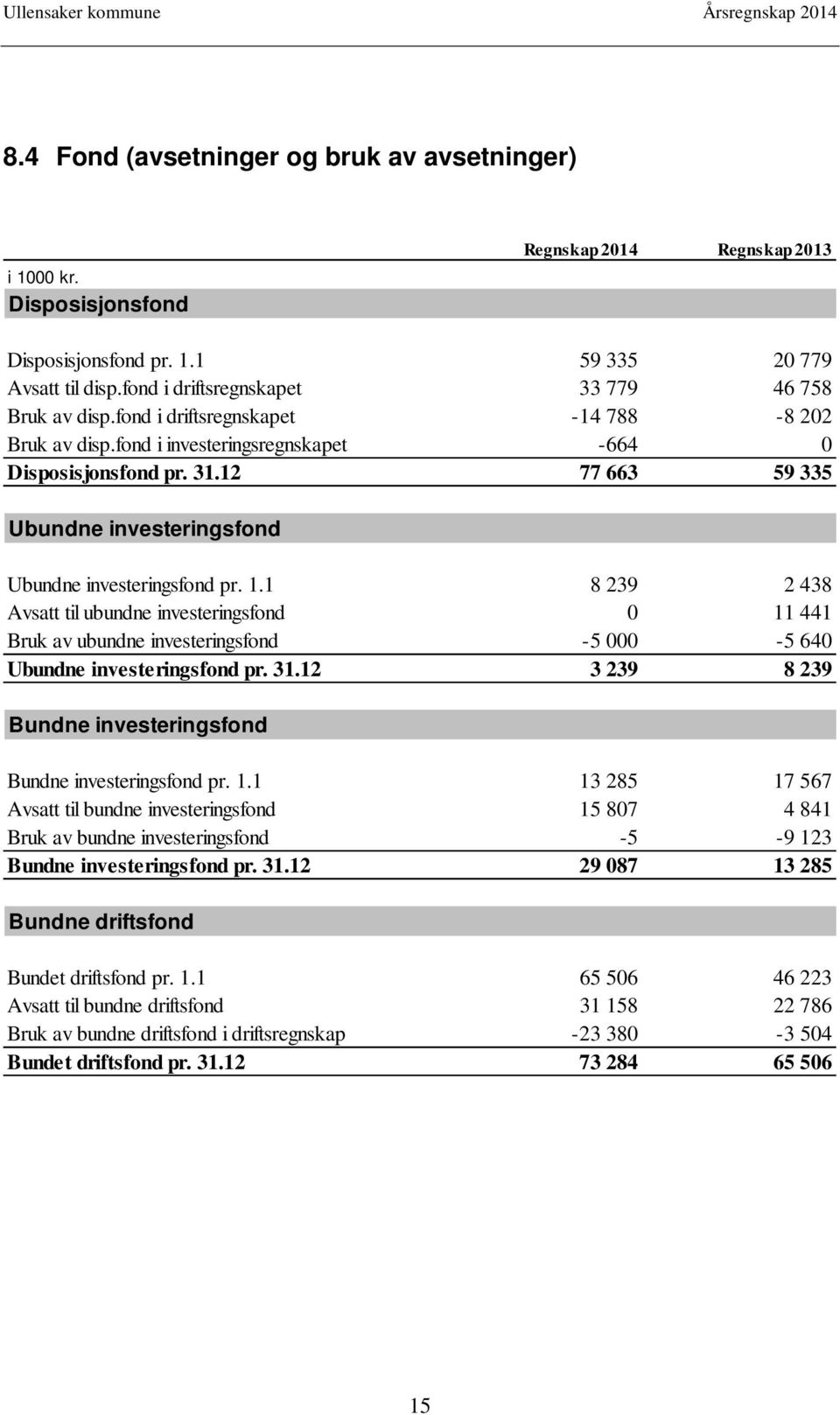 1 8 239 2 438 Avsatt til ubundne investeringsfond 0 11 441 Bruk av ubundne investeringsfond -5 000-5 640 Ubundne investeringsfond pr. 31.