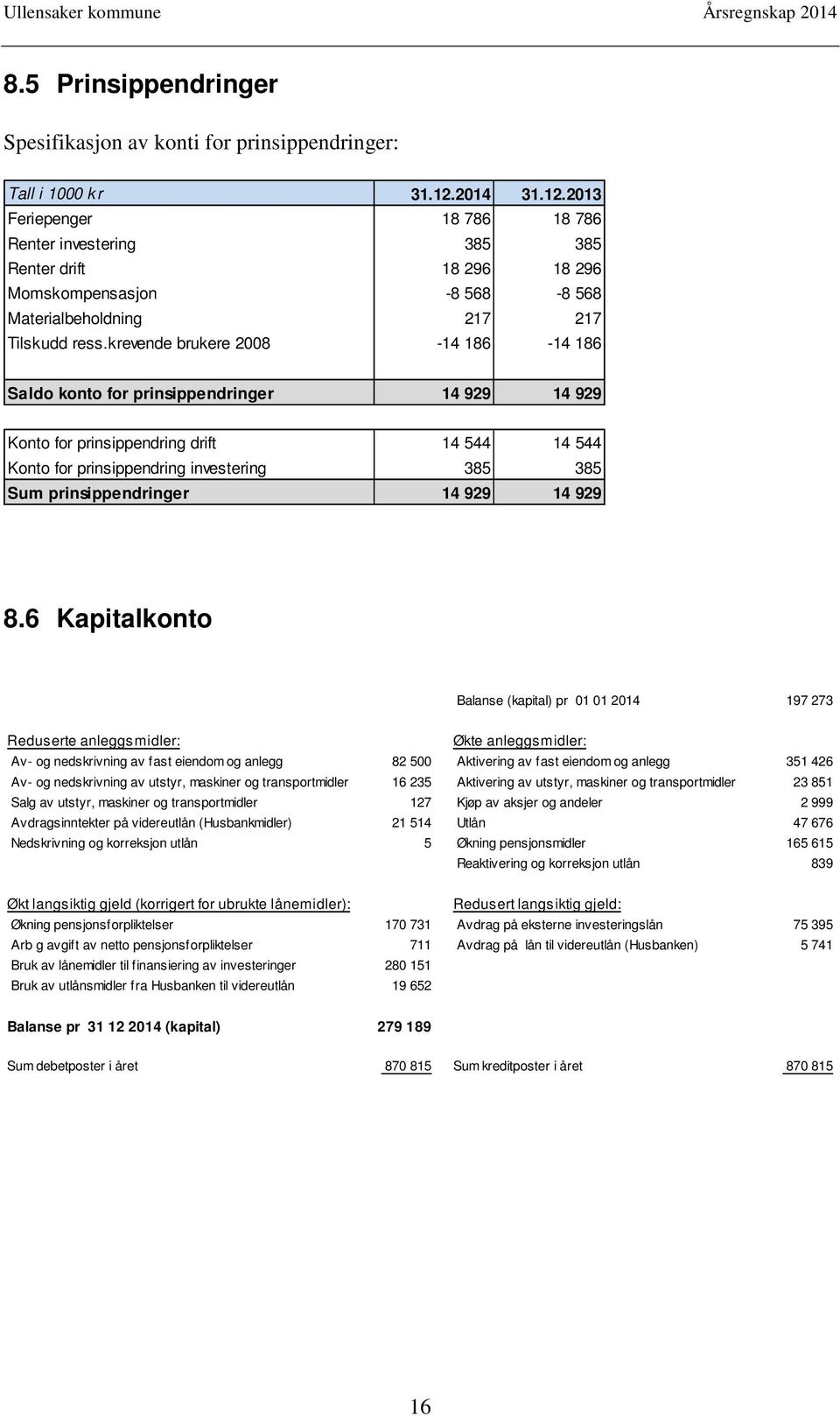 krevende brukere 2008-14 186-14 186 Saldo konto for prinsippendringer 14 929 14 929 Konto for prinsippendring drift 14 544 14 544 Konto for prinsippendring investering 385 385 Sum prinsippendringer