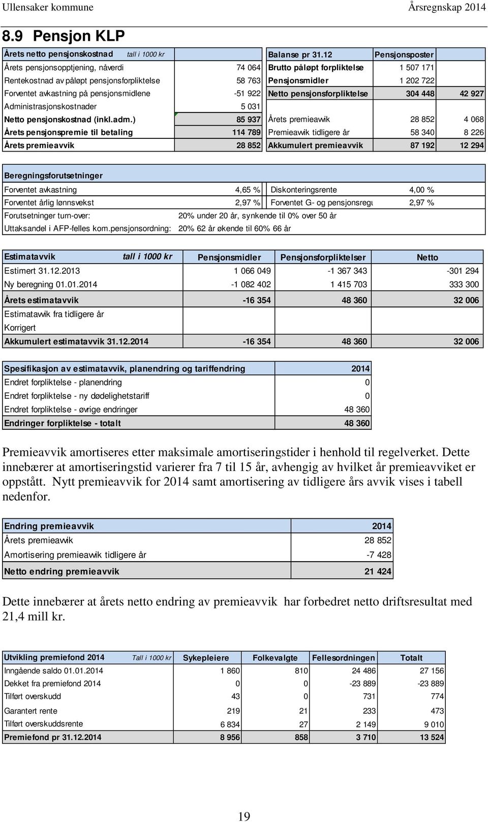 pensjonsmidlene -51 922 Netto pensjonsforpliktelse 304 448 42 927 Administrasjonskostnader 5 031 Netto pensjonskostnad (inkl.adm.