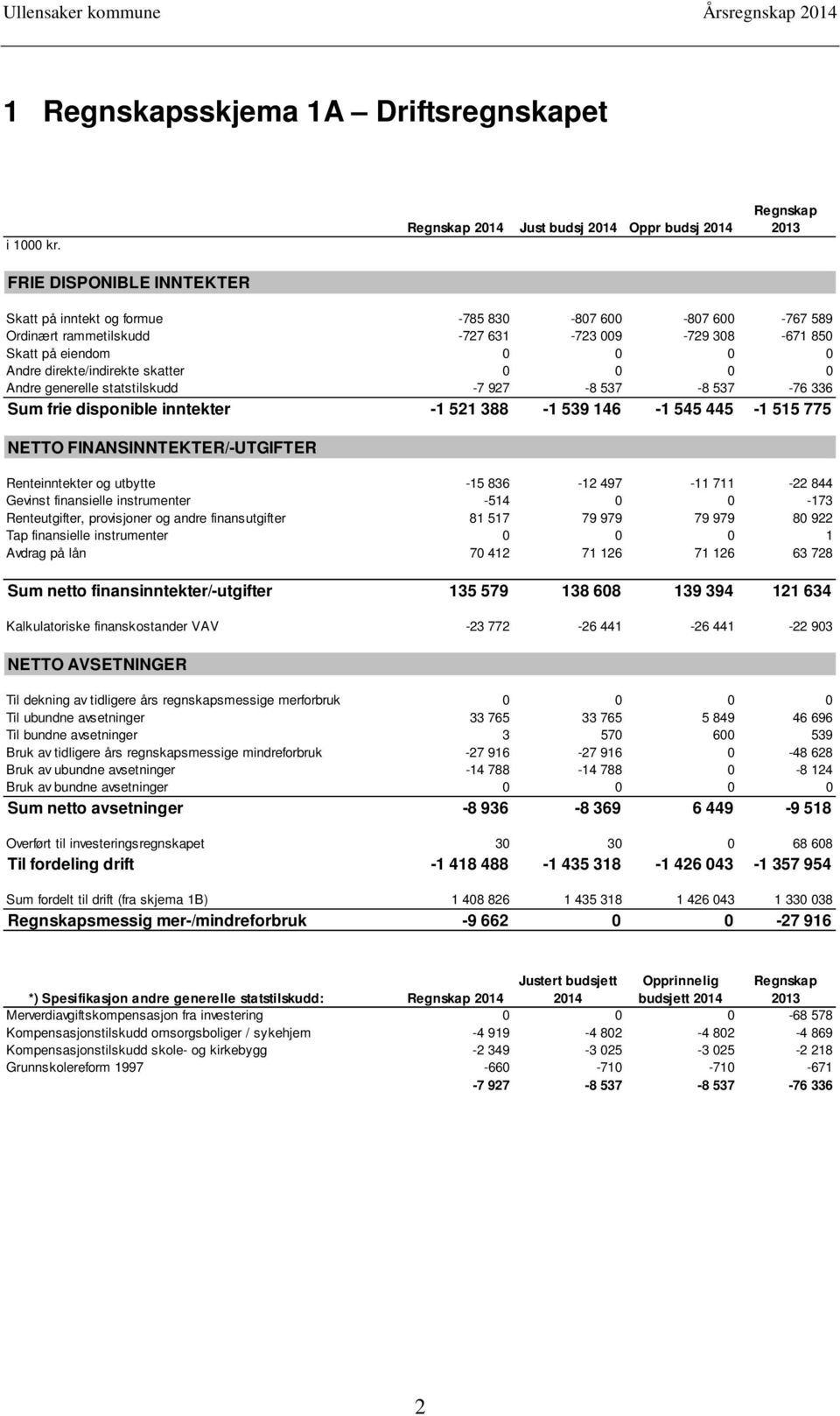 direkte/indirekte skatter 0 0 0 0 Andre generelle statstilskudd -7 927-8 537-8 537-76 336 Sum frie disponible inntekter -1 521 388-1 539 146-1 545 445-1 515 775 NETTO FINANSINNTEKTER/-UTGIFTER