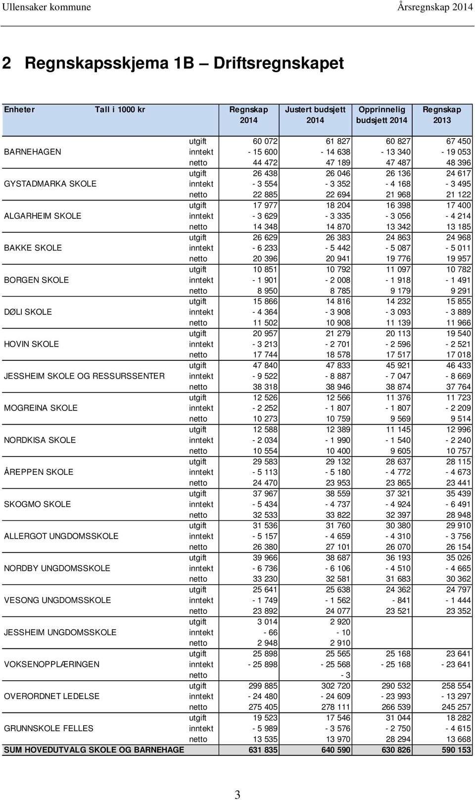 629-3 335-3 056-4 214 netto 14 348 14 870 13 342 13 185 utgift 26 629 26 383 24 863 24 968 BAKKE SKOLE inntekt - 6 233-5 442-5 087-5 011 netto 20 396 20 941 19 776 19 957 utgift 10 851 10 792 11 097