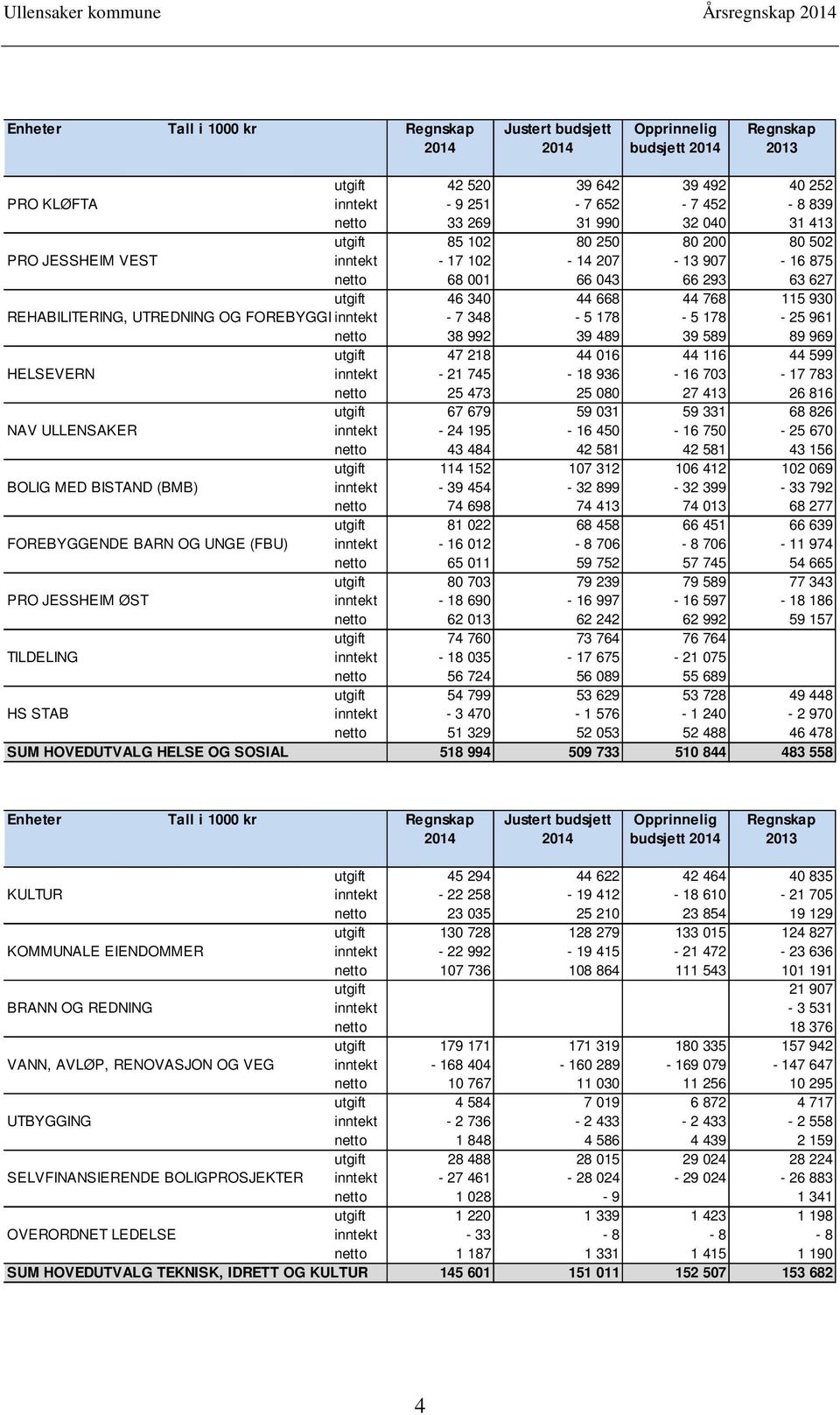 348-5 178-5 178-25 961 netto 38 992 39 489 39 589 89 969 utgift 47 218 44 016 44 116 44 599 HELSEVERN inntekt - 21 745-18 936-16 703-17 783 netto 25 473 25 080 27 413 26 816 utgift 67 679 59 031 59