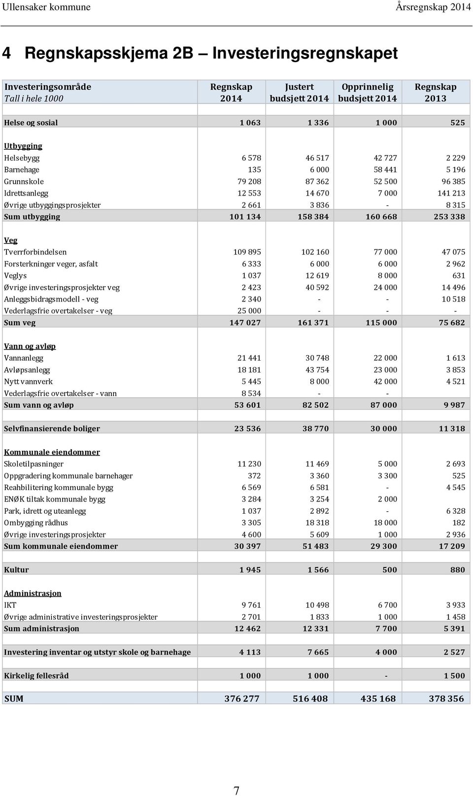 Tverrforbindelsen 109895 102160 77000 47075 Forsterkninger veger, asfalt 6333 6000 6000 2962 Veglys 1037 12619 8000 631 Øvrige investeringsprosjekter veg 2423 40592 24000 14496 Anleggsbidragsmodell -