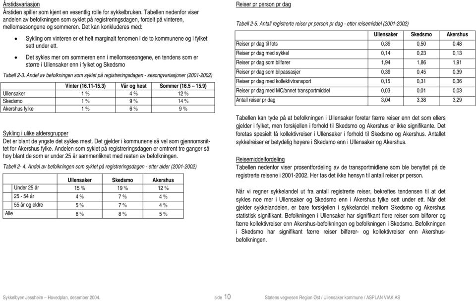 Det kan konkluderes med: Sykling om vinteren er et helt marginalt fenomen i de to kommunene og i fylket sett under ett.