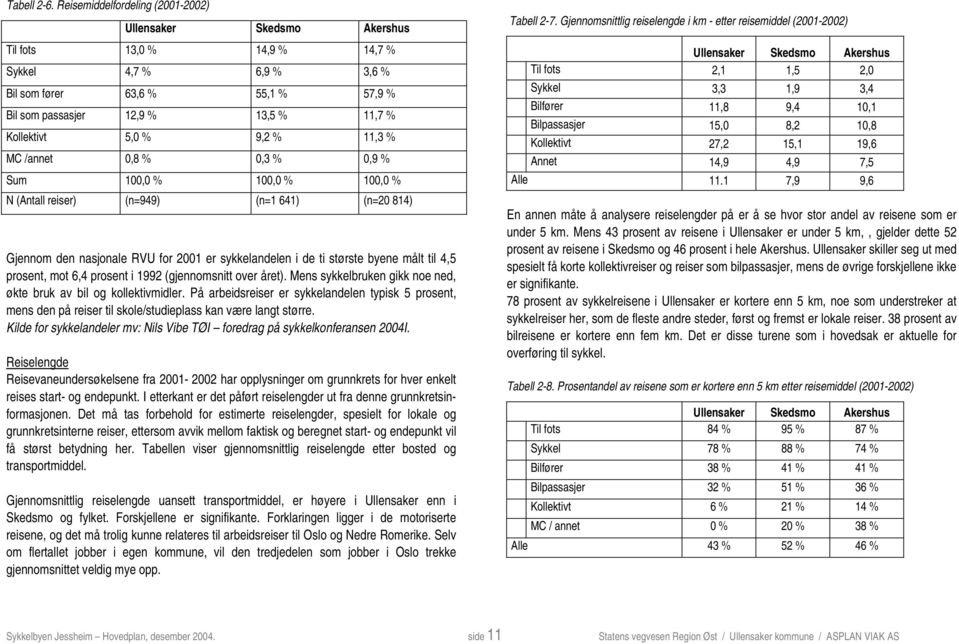 Kollektivt 5,0 % 9,2 % 11,3 % MC /annet 0,8 % 0,3 % 0,9 % Sum 100,0 % 100,0 % 100,0 % N (Antall reiser) (n=949) (n=1 641) (n=20 814) Gjennom den nasjonale RVU for 2001 er sykkelandelen i de ti