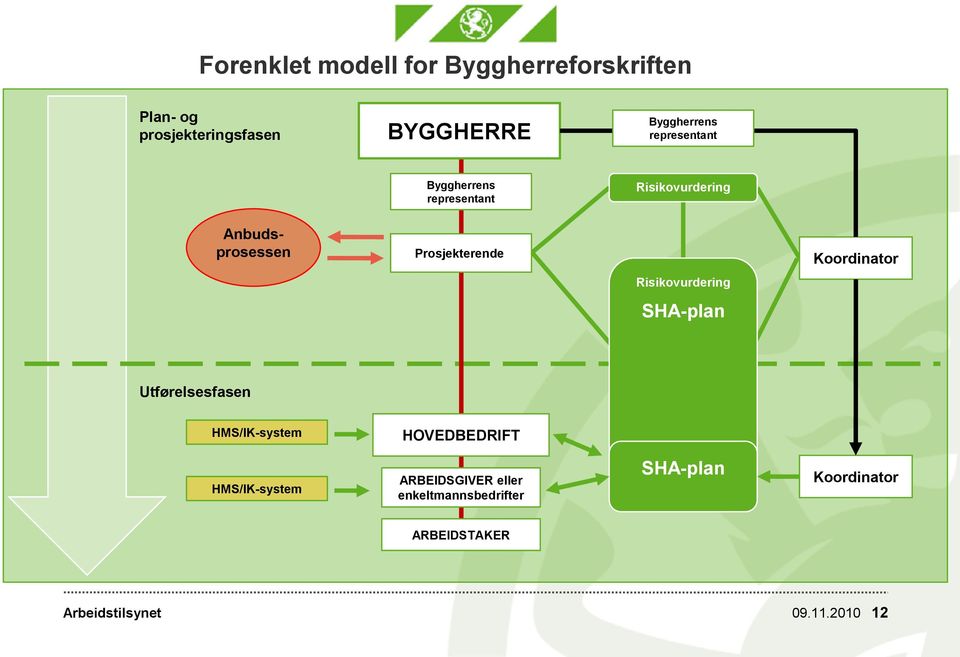 Prosjekterende Koordinator Risikovurdering SHA-plan Utførelsesfasen HMS/IK-system