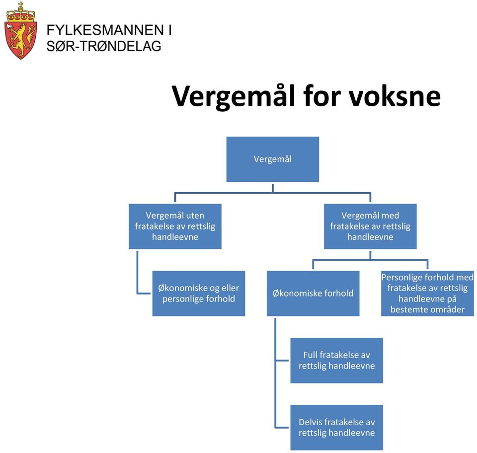 forhold Økonomiske forhold Personlige forhold med fratakelse av rettslig handleevne